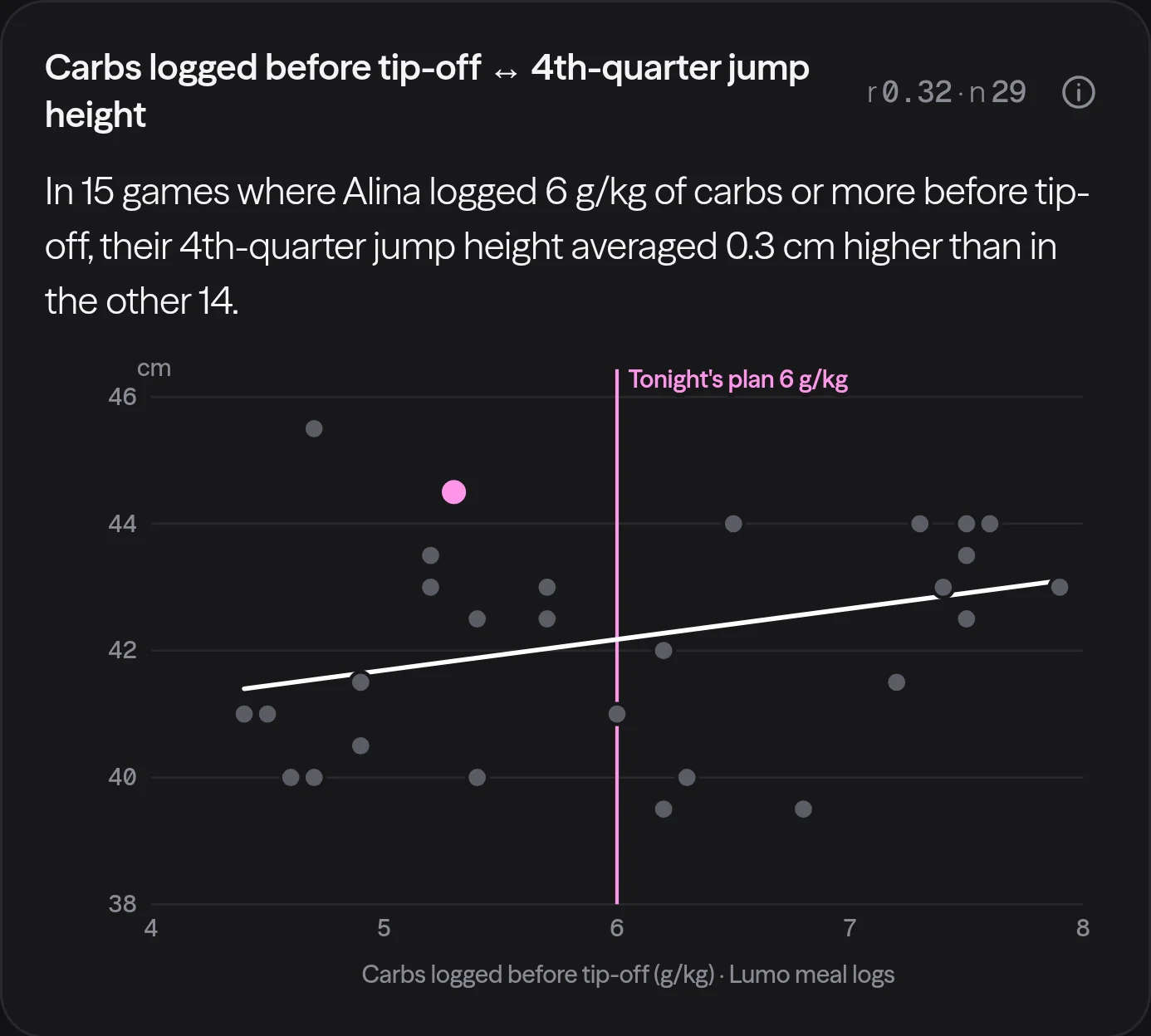 A Lumo Fit correlation for women's basketball: carbs logged before tip-off against fourth-quarter jump height, one dot per game.