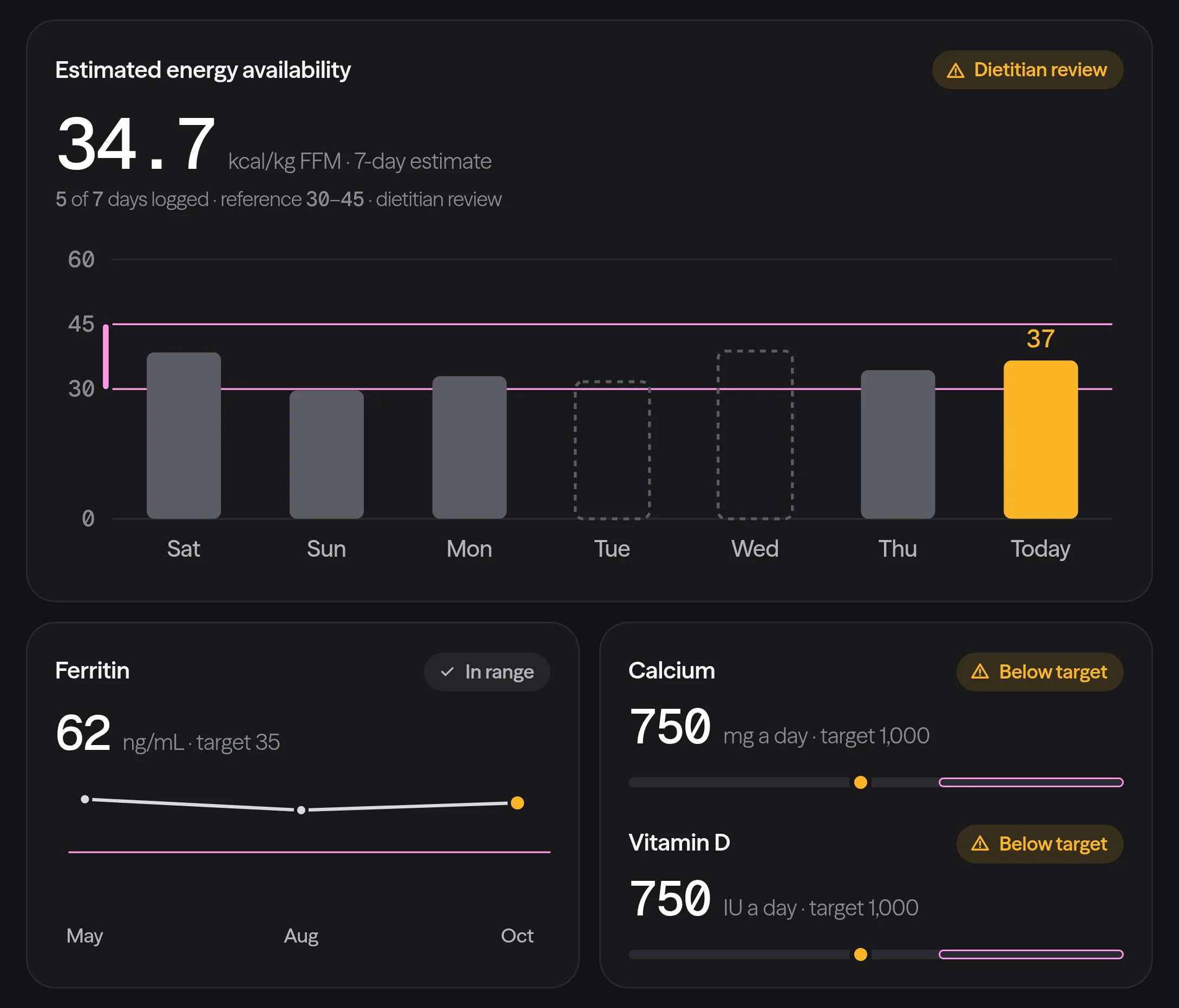 Lumo Fit's women's health view for a college distance runner: seven days of energy availability, the ferritin trend, and calcium and vitamin D against target.