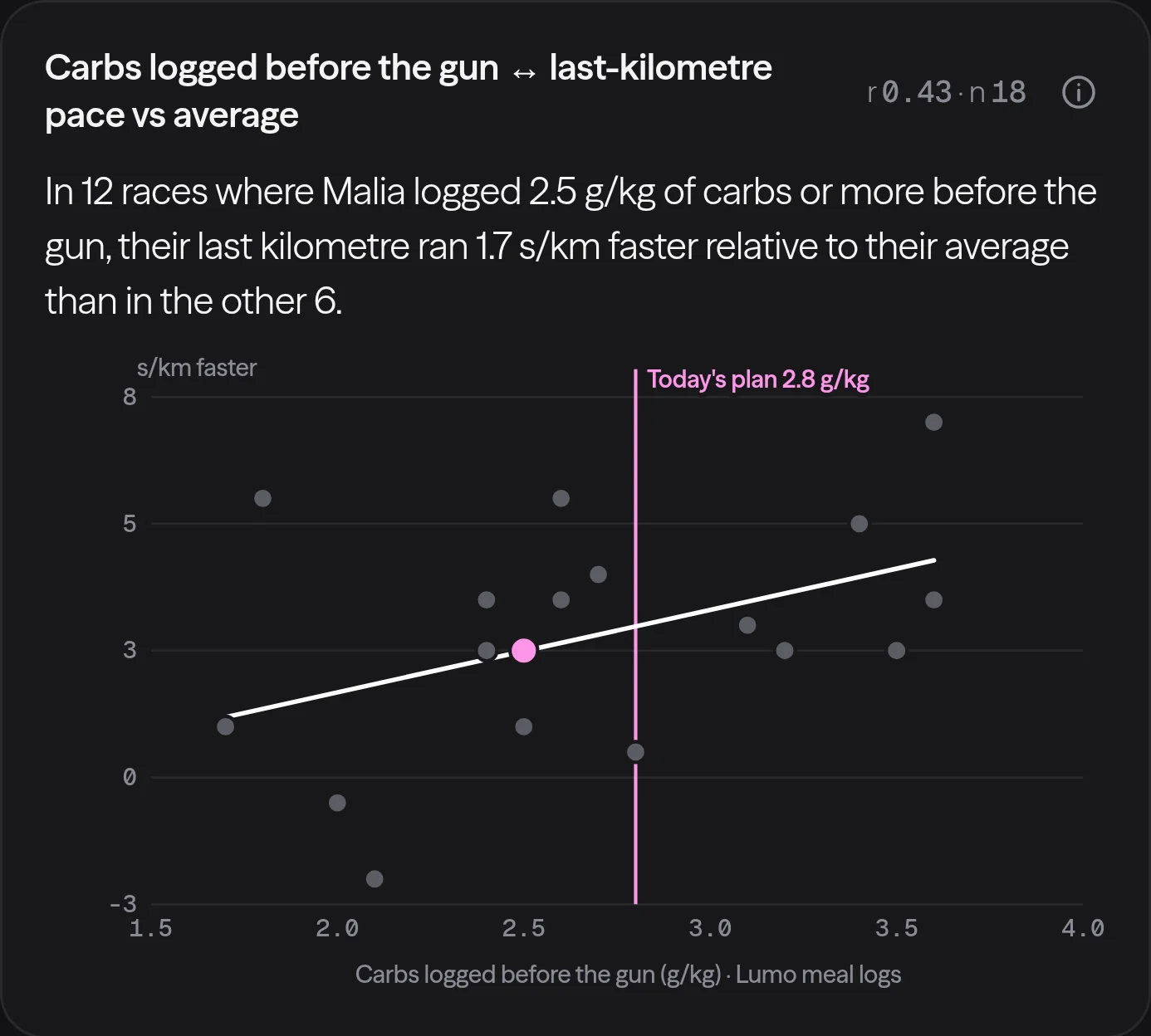 A Lumo Fit correlation for women's cross country: carbs before the gun against last-kilometre pace relative to race average.