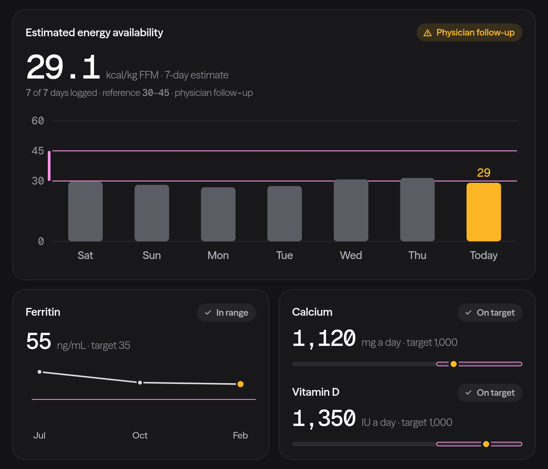 A college golfer's women's health view in Lumo Fit: a week of energy availability, today just under 30 with a physician follow-up, beside ferritin, calcium and vitamin D.