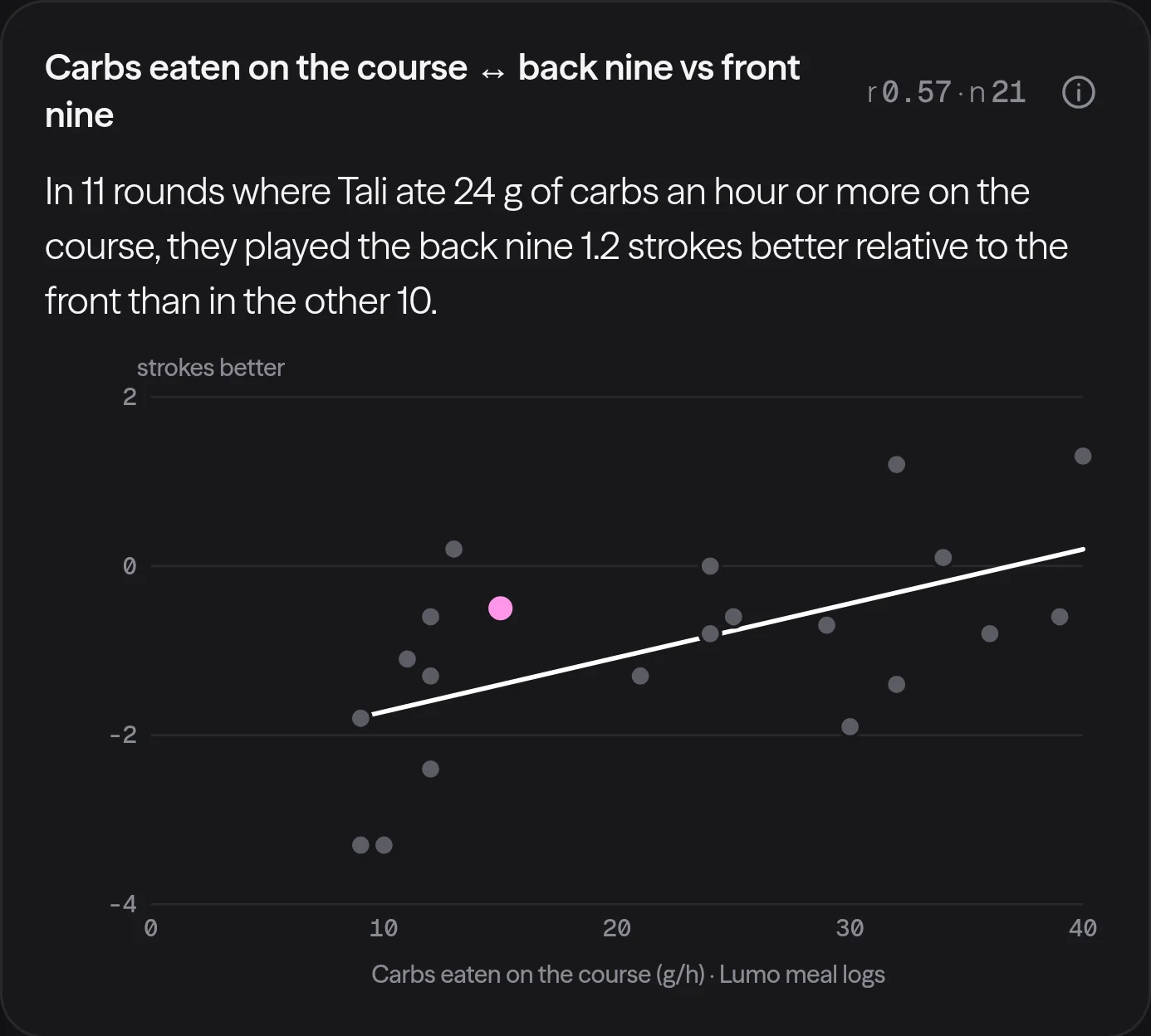 A Lumo Fit correlation for women's golf: carbs eaten on the course against back-nine score, one point per round.