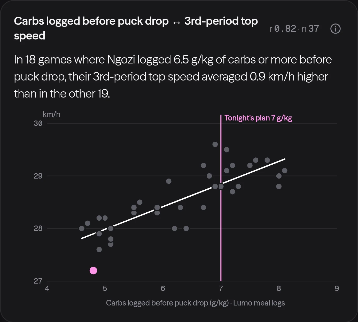 A Lumo Fit correlation for women's hockey: carbs logged before puck drop against third-period top speed, one dot per game.