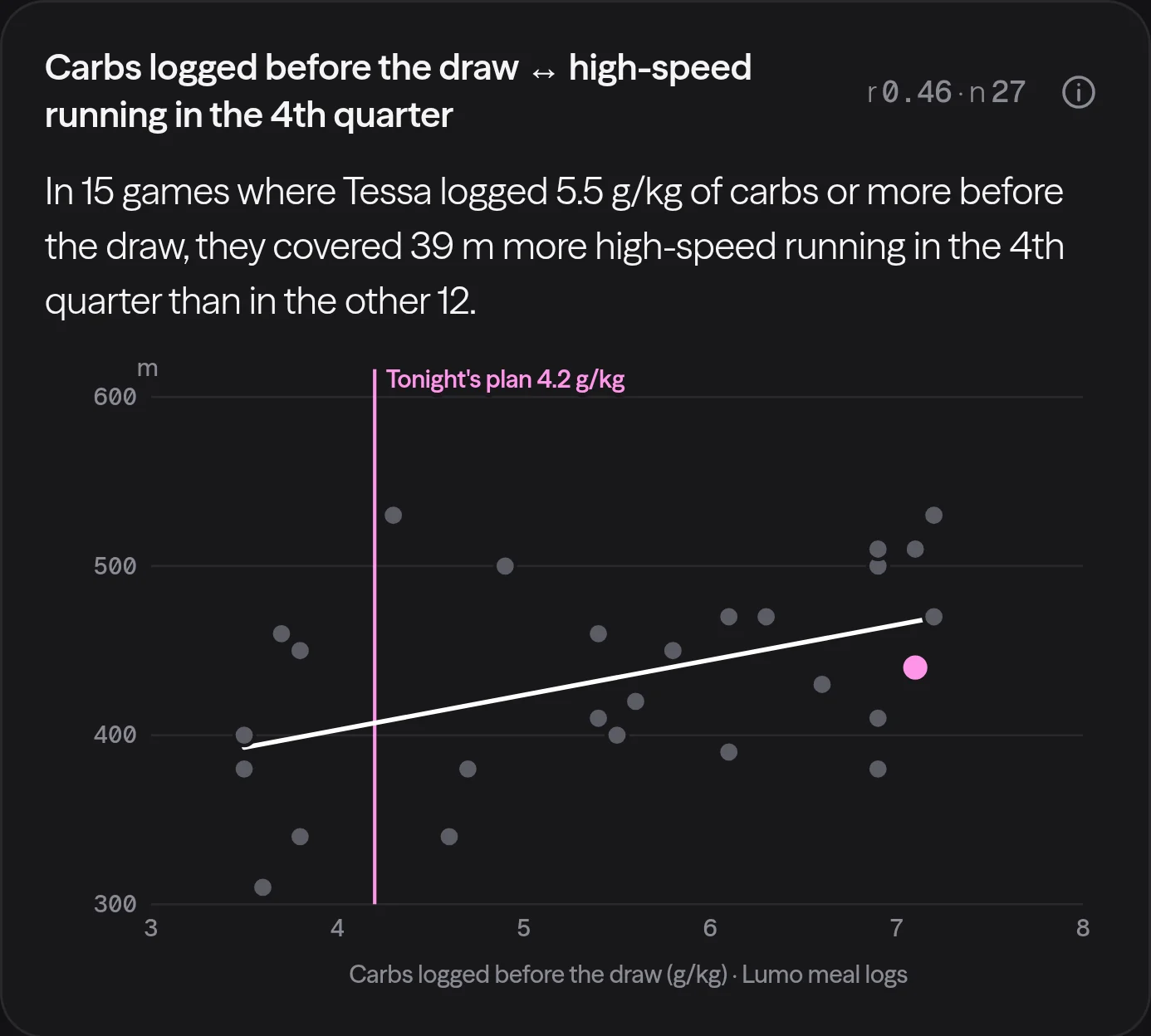 A Lumo Fit correlation for women's lacrosse: carbs before the draw against fourth-quarter high-speed running, one dot per game.