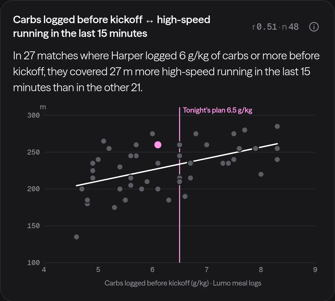 A Lumo Fit correlation for women's soccer: carbs logged before kickoff against late high-speed running, one dot per match.