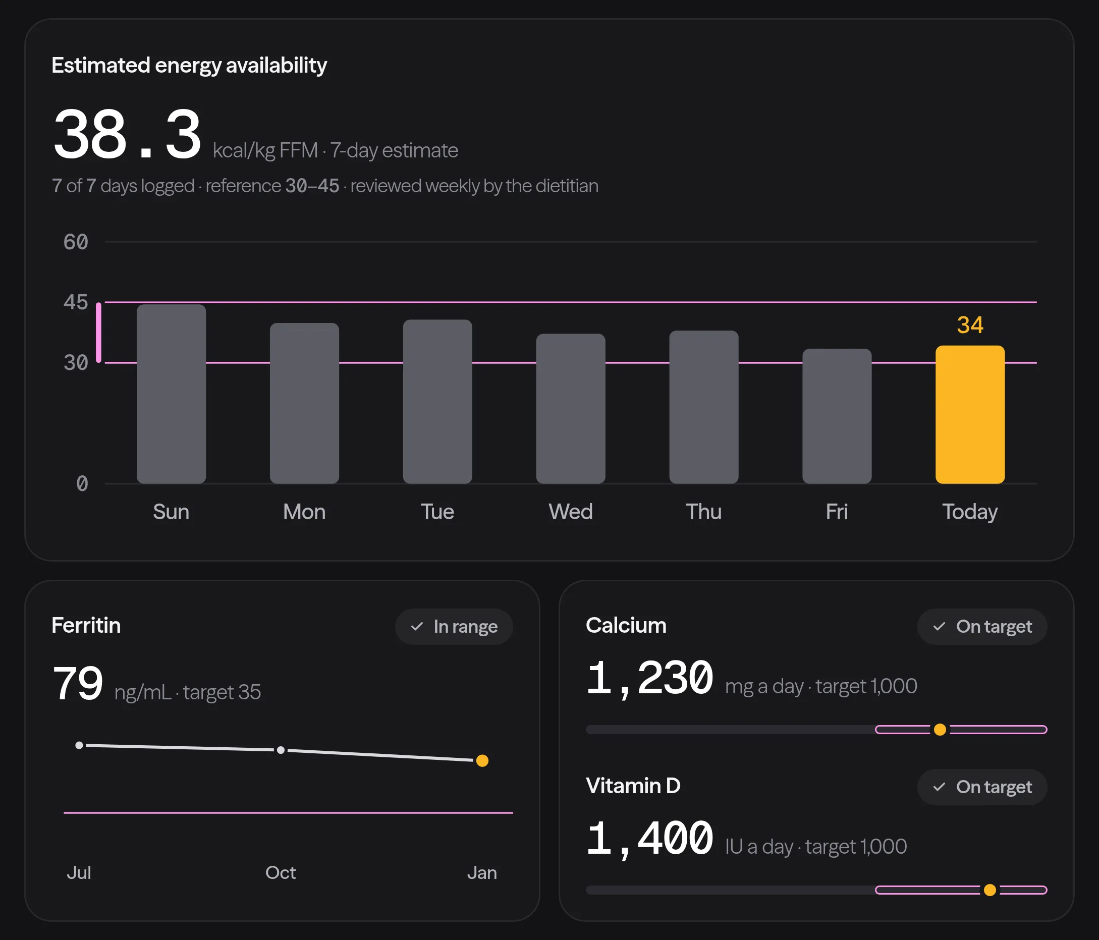 The Lumo Fit Energy & iron view for a college sprint freestyler: daily energy availability for the week, the ferritin trend, and calcium and vitamin D intake.