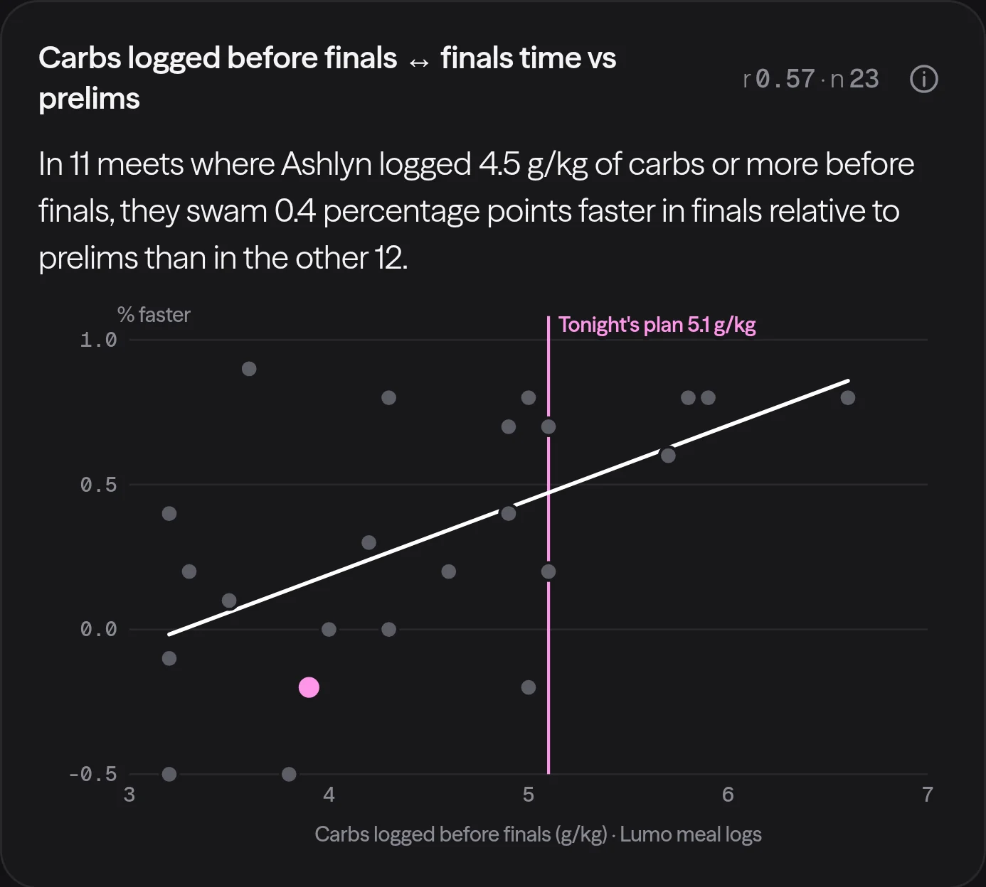 A Lumo Fit correlation for women's swimming: carbs logged before finals against finals time relative to prelims, meet by meet.