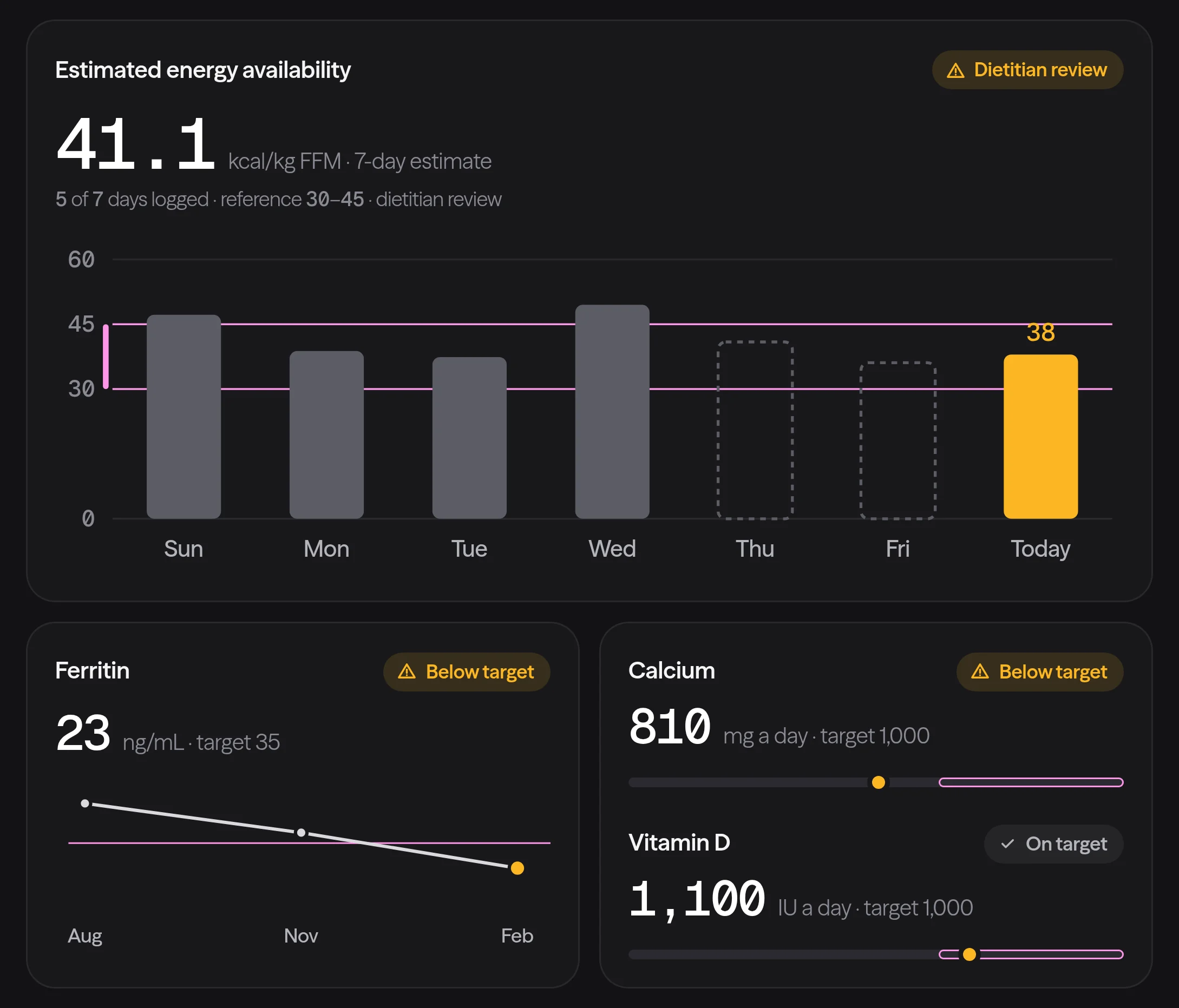 The Lumo Fit Energy & iron view for a No. 1 singles player: seven days of energy availability, the ferritin trend, and calcium and vitamin D against target.