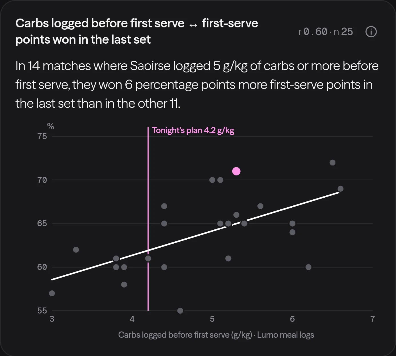 Lumo Fit plotting each match's pre-match carbs against first-serve points won in the final set, for one player.
