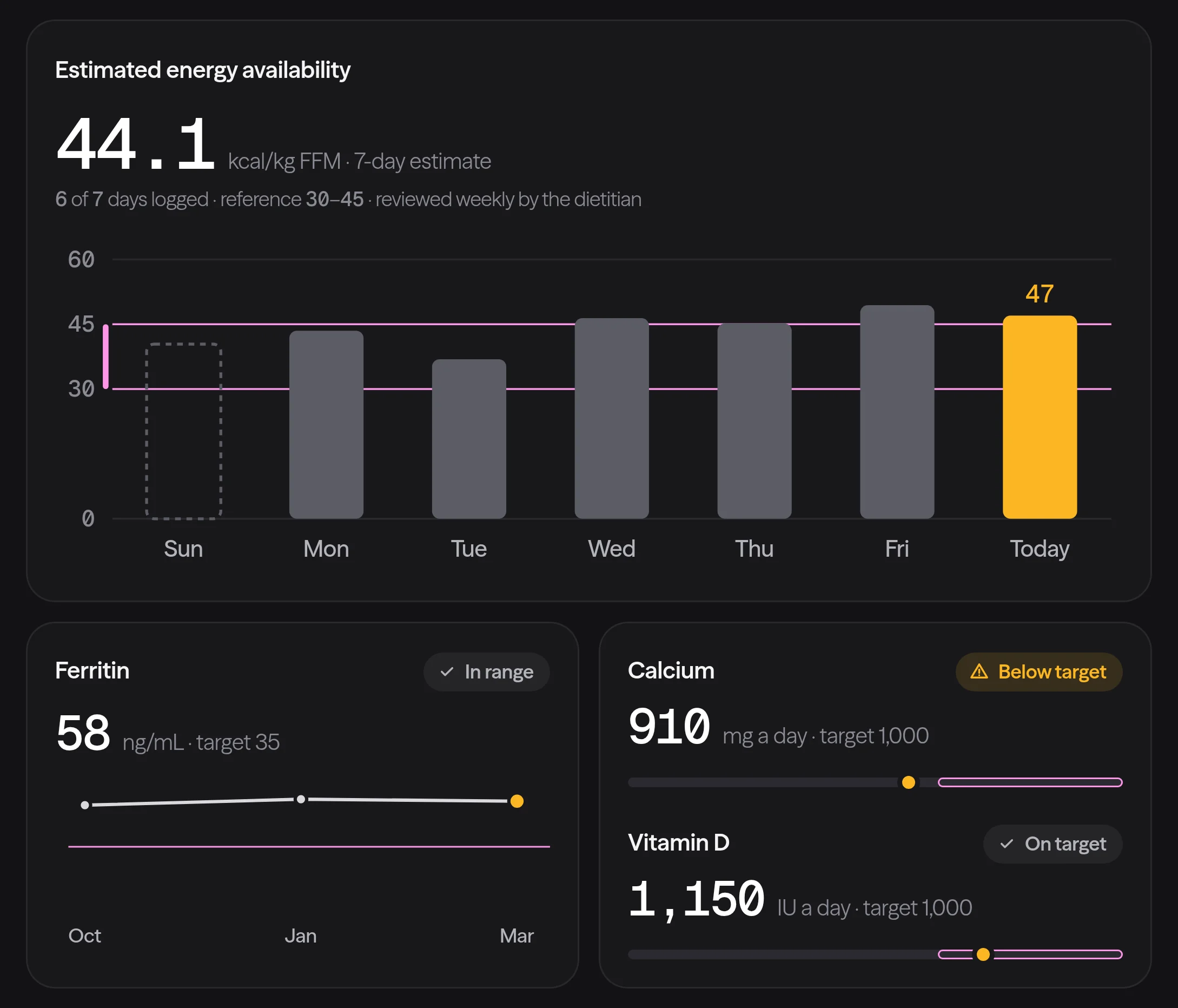 The Lumo Fit Energy & iron view for a college thrower: seven days of energy availability, the ferritin trend, and calcium and vitamin D against target.