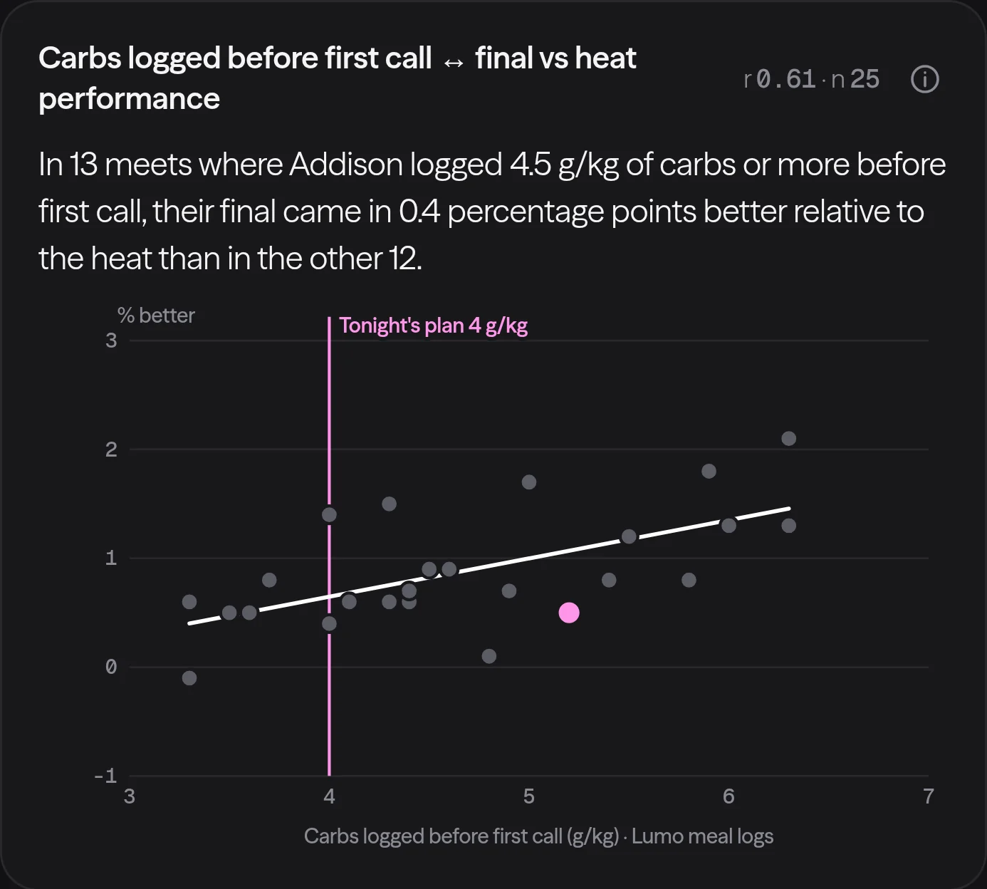 A Lumo Fit correlation for women's track and field: carbs before first call against final performance relative to the heat.