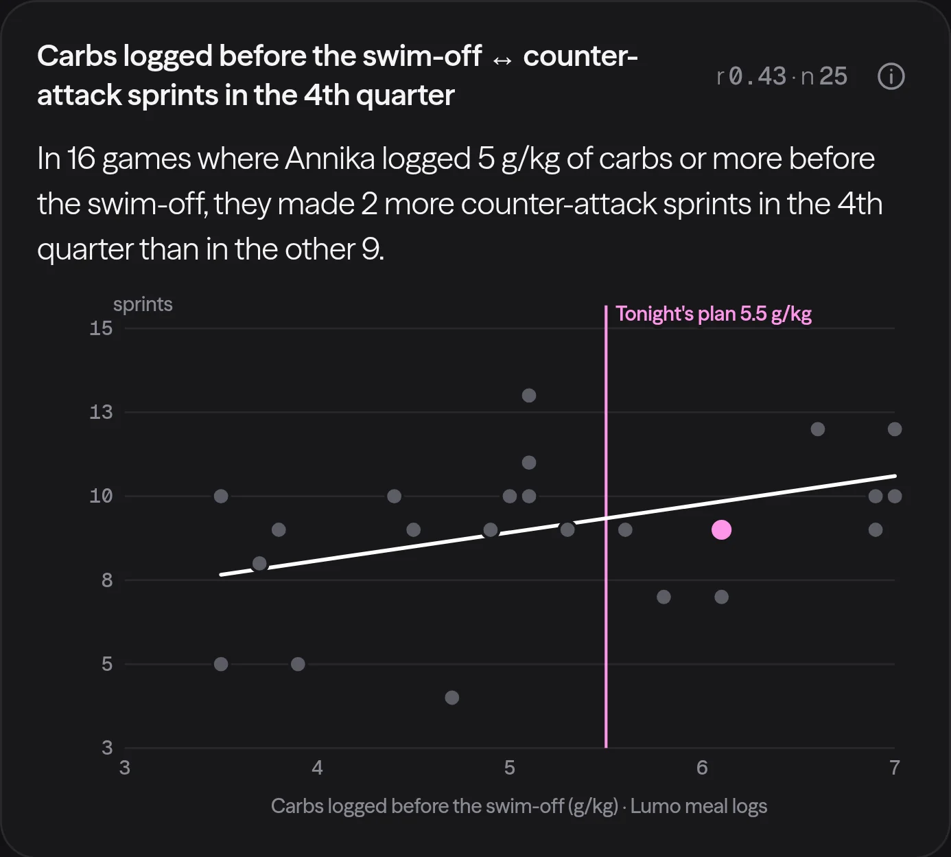 A Lumo Fit correlation for women's water polo: carbs before the swim-off against late counter-attack sprints, one dot per game.