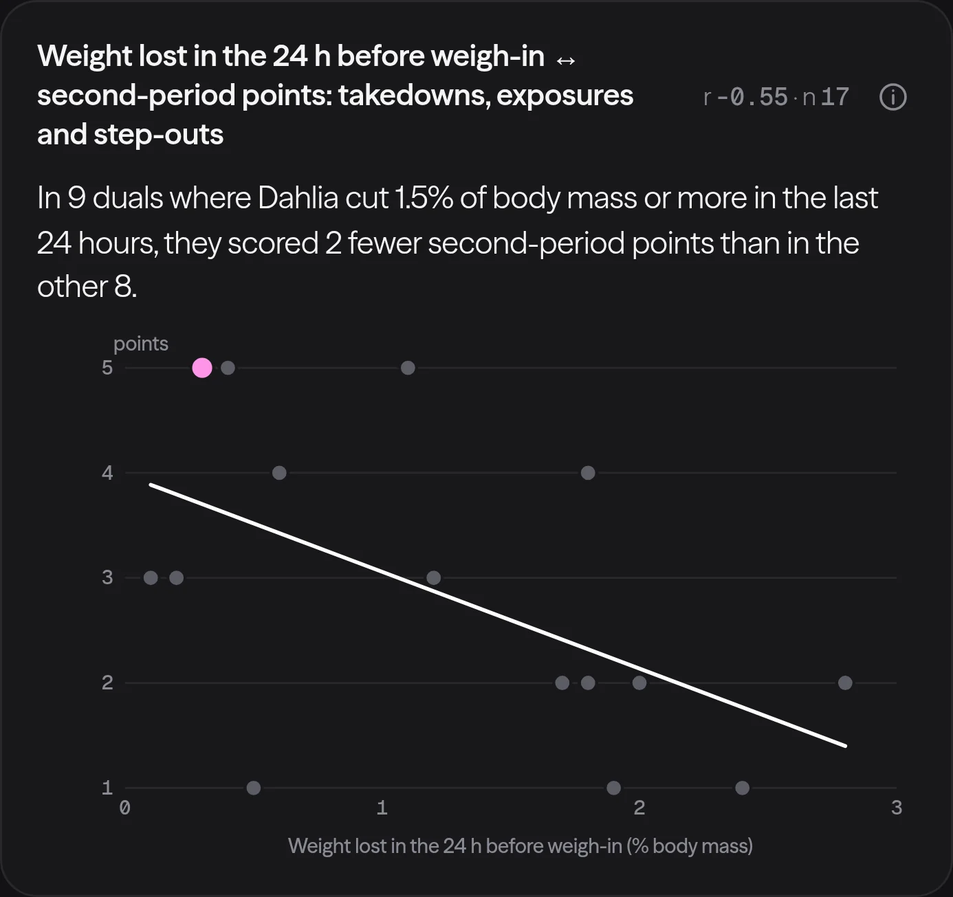A Lumo Fit correlation for women's wrestling: weight lost in the 24 hours before weigh-in against second-period points, one dot per dual.